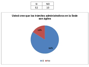 Tabla N° 47 ¿Usted cree que los trámites administrativos en la Sede son ágiles?