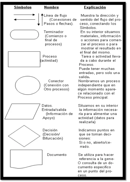 Figura 2: Simbología del flujograma Fuente: http://diagramasdeflujo-hd.blogspot.com. Elaborado por: La autora  