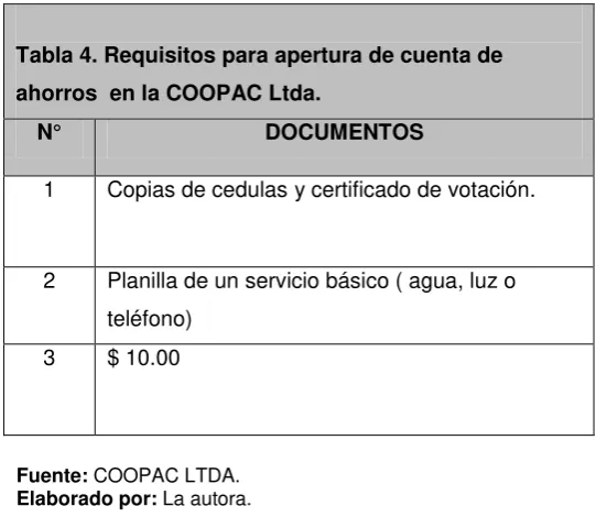Tabla 4. Requisitos para apertura de cuenta de 