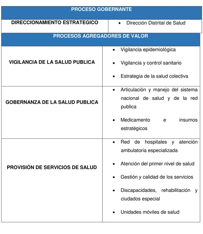 Tabla Nro. 1 Procesos de la Dirección Distrital  