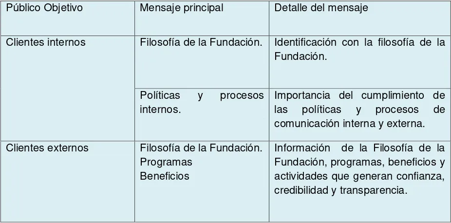 Cuadro N°38  Público objetivo, mensaje principal y detalle, plan integral de comunicación Fundación Nuevos Horizontes