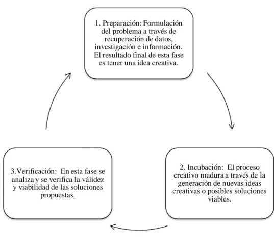 Figura 1.  Tres fases del proceso creativo (2009).  (Datos recabados por Rey y Valdés)  En la figura anterior se muestran tres fases propuestas por Rey y Valdés (2009)  para describir el proceso creativo