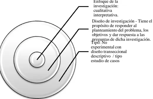Figura 3.  Diseño de la investigación (2011).  (Datos recabados por Díaz)  Se establece entonces que el enfoque de la investigación se pudo realizar debido a  las fases en las que se basó toda la investigación