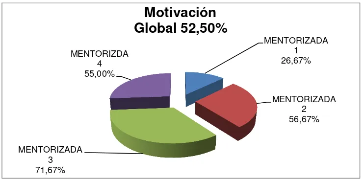 Figura  7. Porcentaje global de motivación  Fuente: Encuesta aplicada a las mentorizadas de la  UTPL (primer nivel) Elaboración: Investigador   
