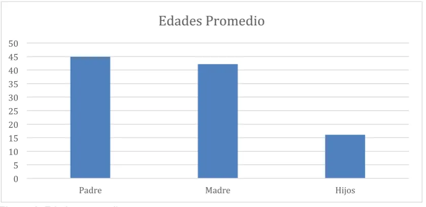 Tabla 3. Edad promedio de los estudiantes 