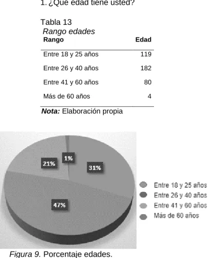 Tabla 13   Rango edades  Rango  Edad  Entre 18 y 25 años  119  Entre 26 y 40 años  182  Entre 41 y 60 años  80  Más de 60 años  4 