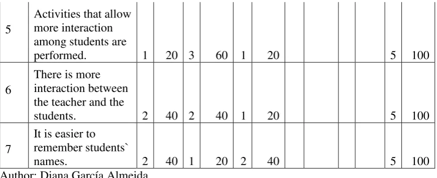 Table 2 Students´ perception 