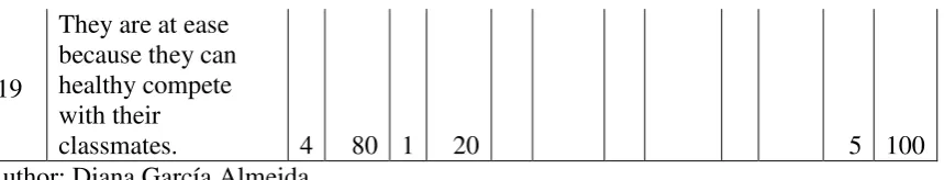 Table 6 Students´ perception 