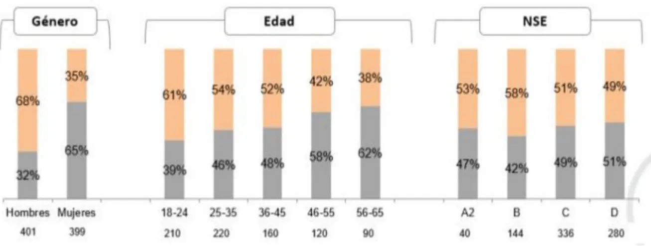 Cuadro 1 Practica de deporte por género, edad y NSE 