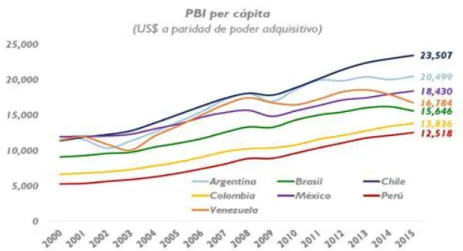 Cuadro 10: PBI per cápita 