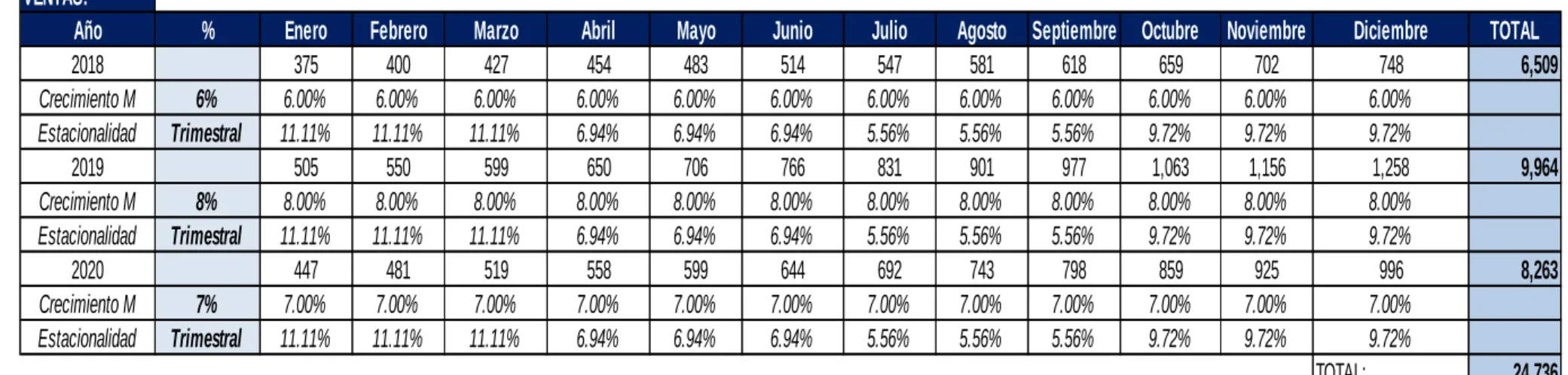 Cuadro N° 37: Programa de Ventas anuales 