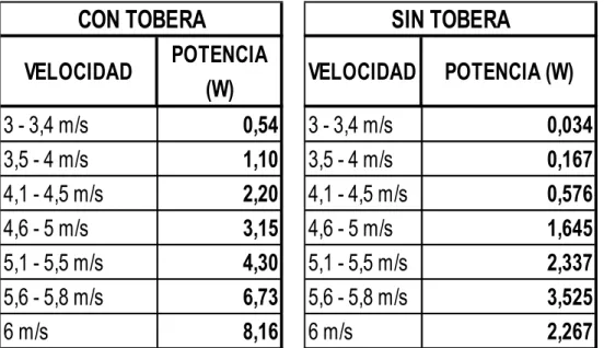 Tabla 3: Fuente propia                                         Tabla 4: Fuente propia 