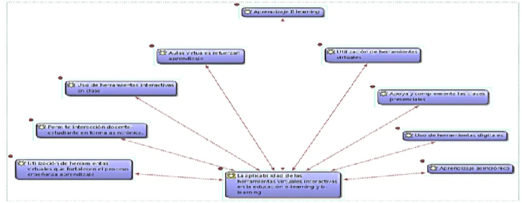 Figura 2. La aplicabilidad de las herramientas virtuales interactivas en la educación e- e-learning y b-e-learning y sus códigos