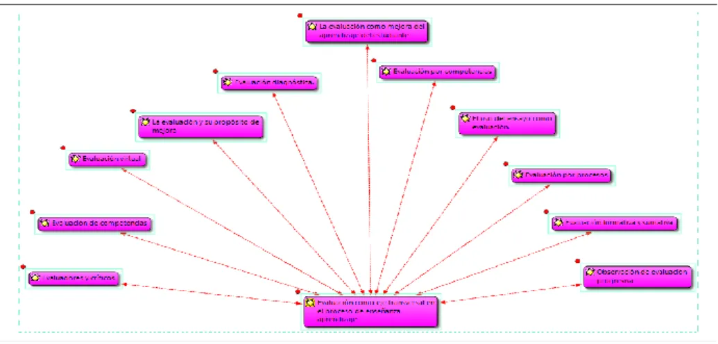 Figura 10. Evaluación como eje transversal en el proceso de enseñanza aprendizaje. 