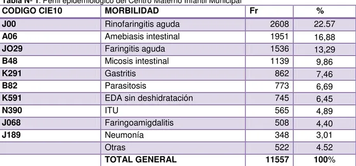 Tabla Nº 1 . Perfil epidemiológico del Centro Materno Infantil Municipal 
