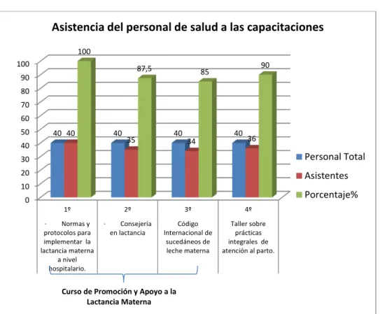 Gráfico Nº  2: Capacitaciones dirigidas al personal de salud  
