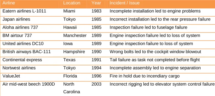 Table 1 Maintenance related incidents  