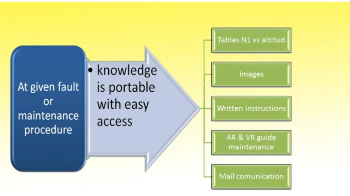 Figure 5  Proposed solution to accelerate transfer of knowledge and troubleshooting techniques with all  information in line system installed on mobile device 