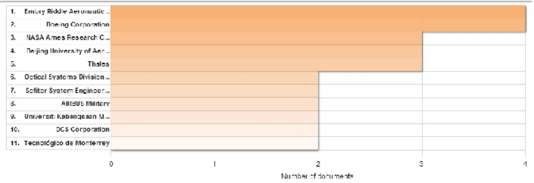 Figure 10 Affiliations with more publications of application of the AR technology in the aviation industry  