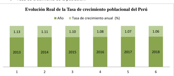 Figura 7. Evolución real de la tasa de crecimiento poblacional del Perú. 