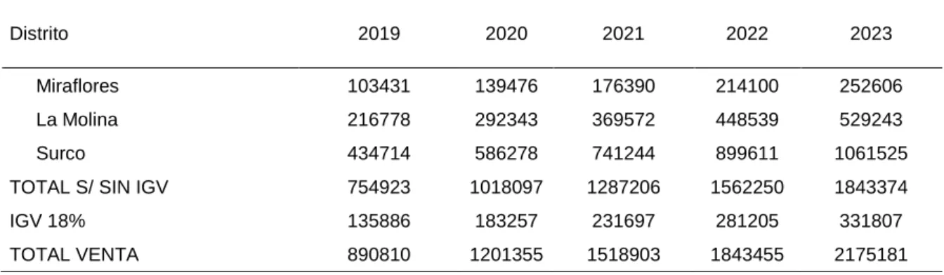 Tabla 44 Programa de ventas por distrito al año expresado en soles (escenario negativo)  Programa de ventas por distrito al año expresado en soles (escenario negativo) 