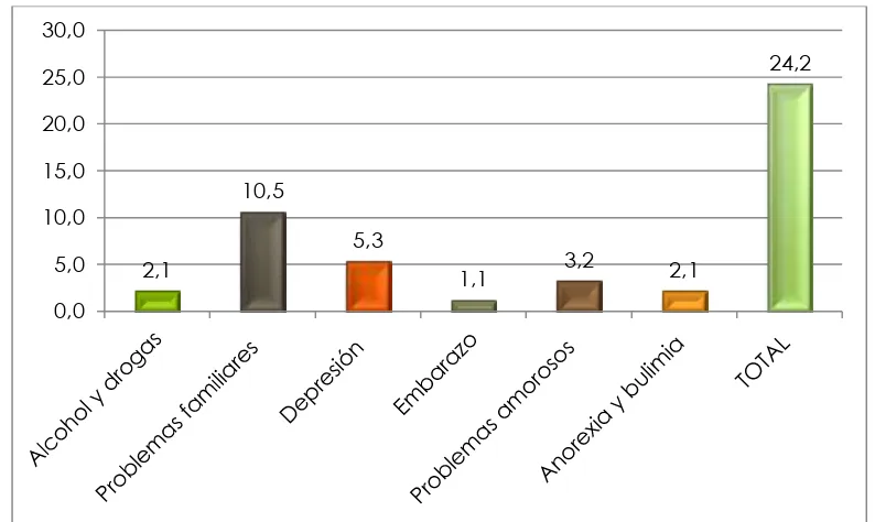 Tabla 8: Distribución porcentual de los problemas de conducta encontrados en  95  adolescentes  