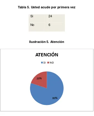 Tabla 5. Usted acude por primera vez 