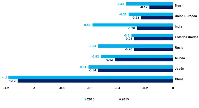 Gráfico 11. Impacto en la tasa de crecimiento del PBI de una caída de dos puntos  porcentuales  en  la  demanda  interna  de  la  República  Popular  China,  según  país  (puntos porcentuales)  Fuente: OECD, 2017