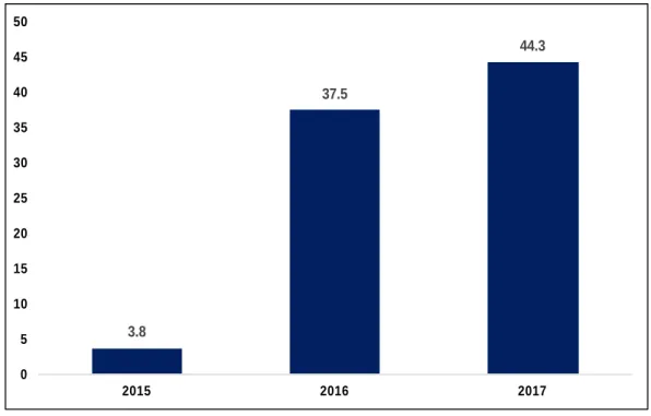Gráfico  6.  Comercio  de  bienes  y  servicios  entre  China  y  Corea  del  Sur  (miles de millones US$ FOB) 