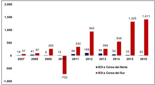 Gráfico 7. Inversión Extranjera Directa (IED) proveniente de China hacia Corea  del Sur (millones de US$) 
