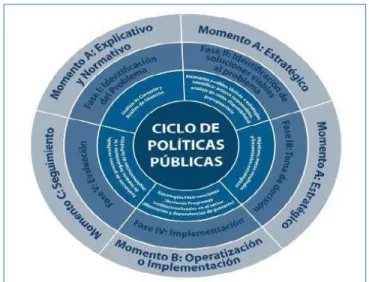 Figura 11. Ciclo de políticas públicas. 