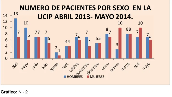 Tabla Nº 4: Pacientes de la  UCIP por edad. 