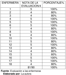 TABLA N.- 11  Implementación  de Protocolos de atención de enfermería 