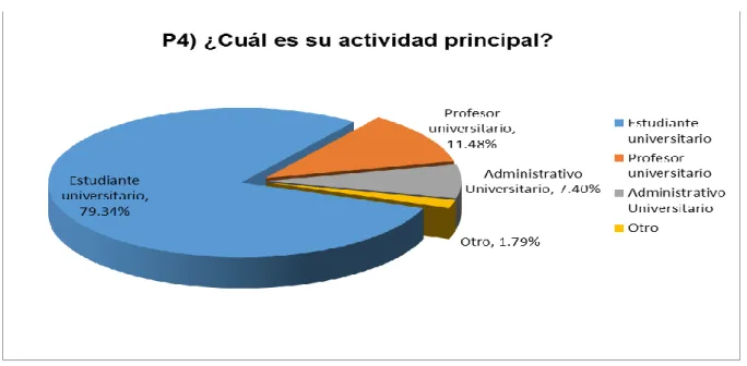 Figura 9: Actividad Principal 
