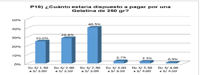 Figura 15: ¿Cuánto estaría dispuesto a pagar por una Gelatina de 250 gr? 