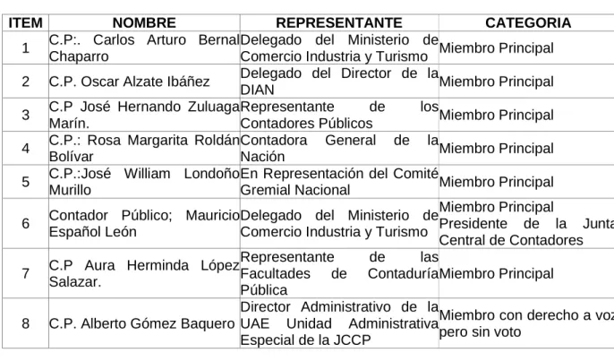 Tabla 1. Integrantes o miembros de la junta central de contadores  