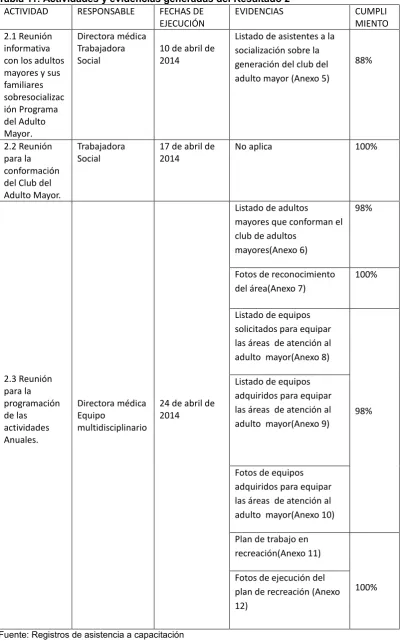 Tabla 11: Actividades y evidencias generadas del Resultado 2 