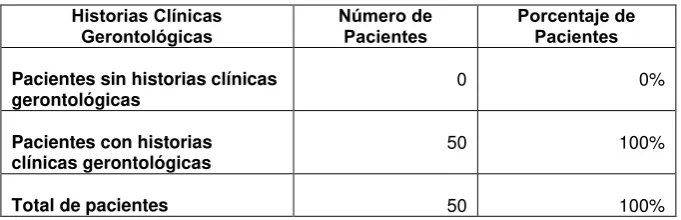 Tabla 13: Historias gerontológicas en el CRSJD 