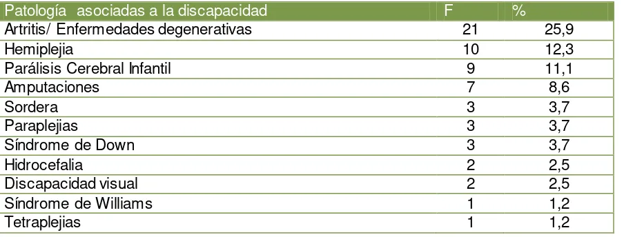 Tabla No. 5. Patología asociada a la discapacidad