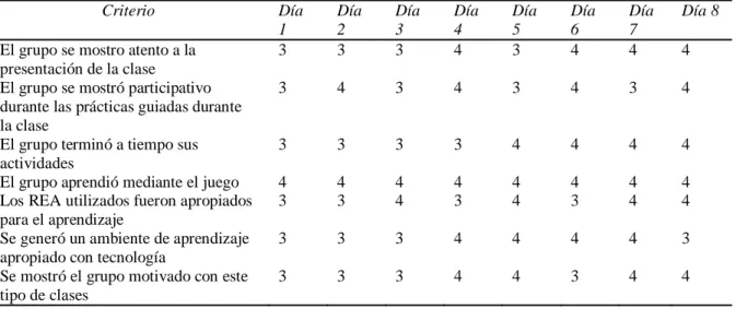 Tabla de observación de grupo 