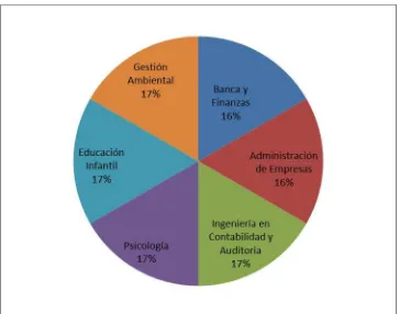 Tabla 1.  Carrera que cursan los estudiantes mentorizados 