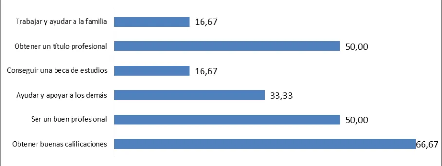 Tabla 9.  Expectativas de los estudiantes 