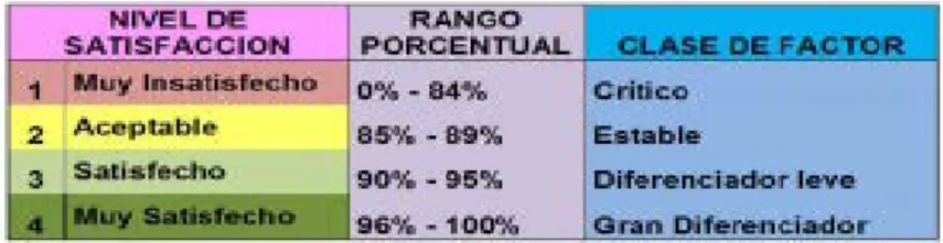 Tabla de Parámetros de Satisfacción 