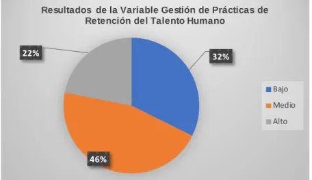 Figura 11. Resultados de la Variable Prácticas de Retención del Talento Humano 