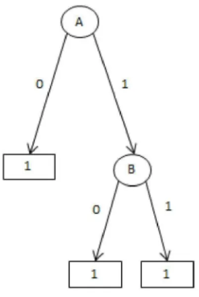 Figure 2.3: Final decision tree 