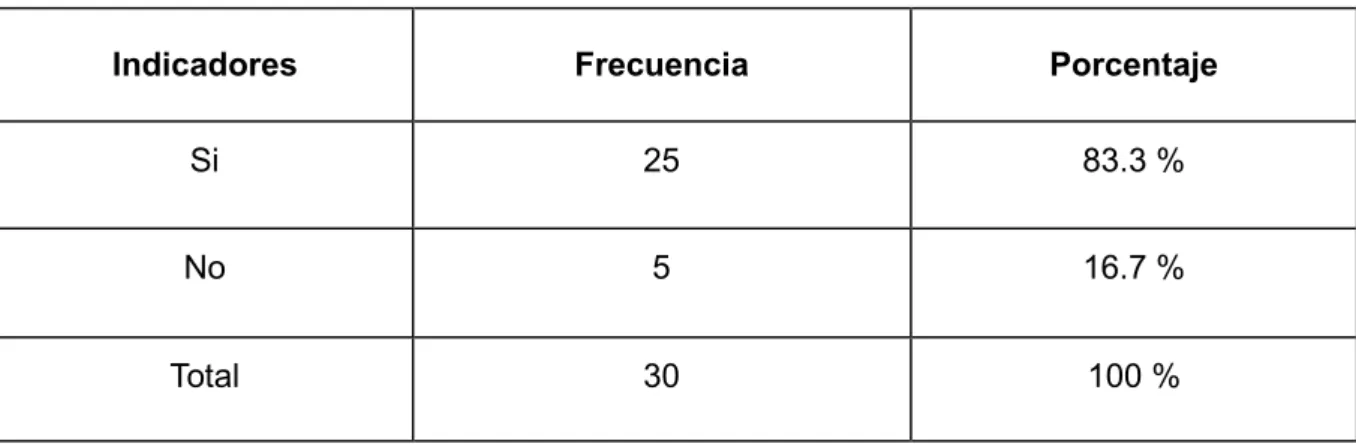 Tabla 5. Resultados de la pregunta N° 5. 
