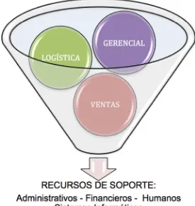 Figura  5.  Macro proceso Gerencial 