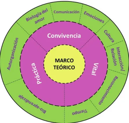 Figura 1 Esquema Convivencia