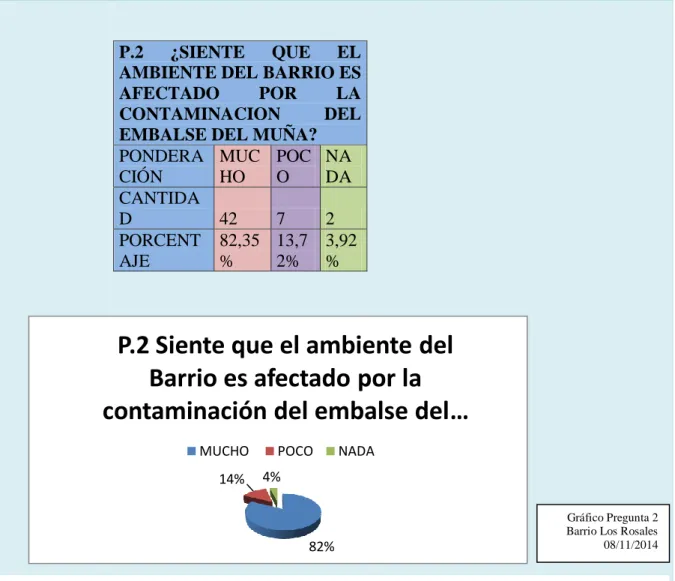 Gráfico Pregunta 2  Barrio Los Rosales  08/11/2014 