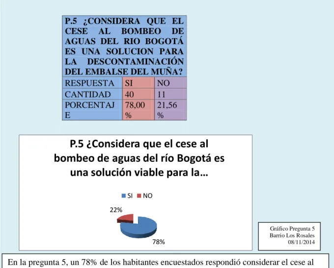 Gráfico Pregunta 5  Barrio Los Rosales  08/11/2014 